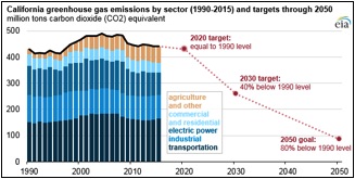 California Trends &amp; Goals
